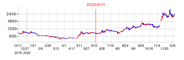 2020年6月11日 16:10前後のの株価チャート